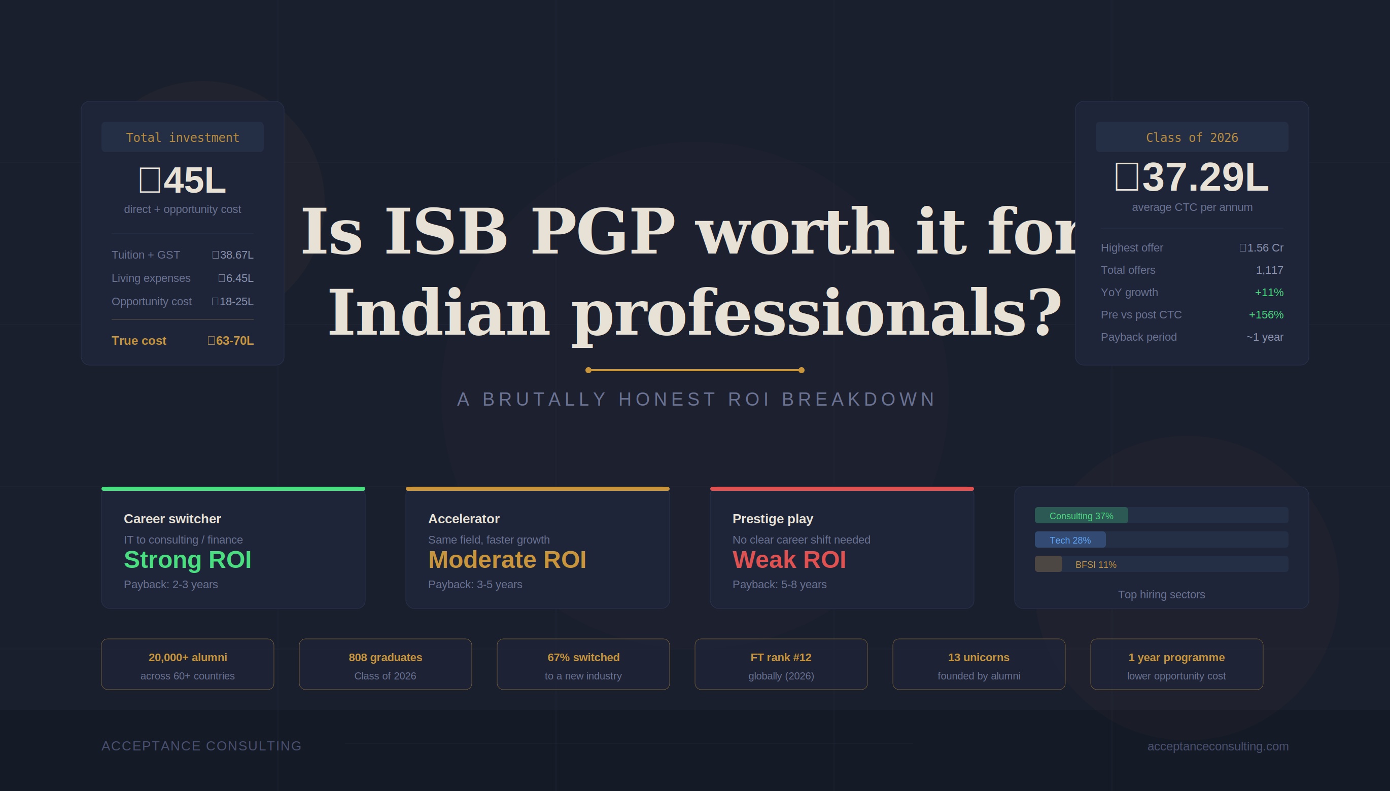 Is ISB PGP Worth It for Indian Professionals?